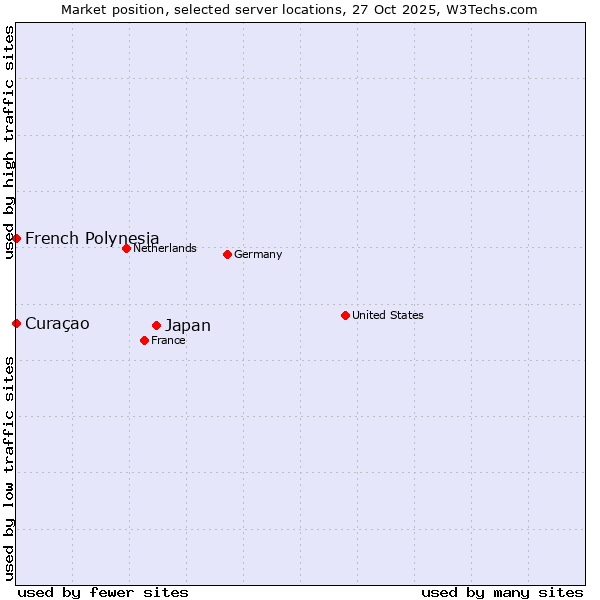 Market position of Japan vs. French Polynesia vs. Curaçao