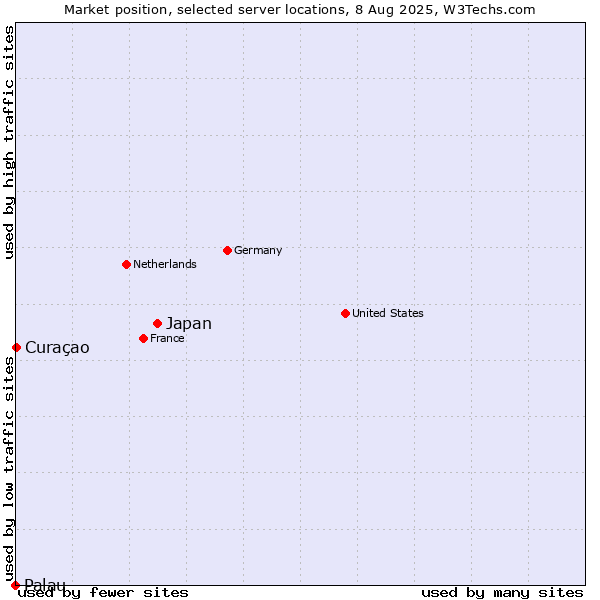 Market position of Japan vs. Curaçao vs. Palau