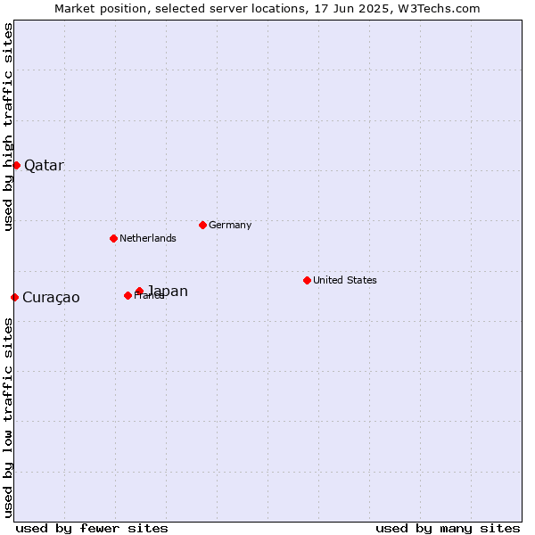 Market position of Japan vs. Qatar vs. Curaçao