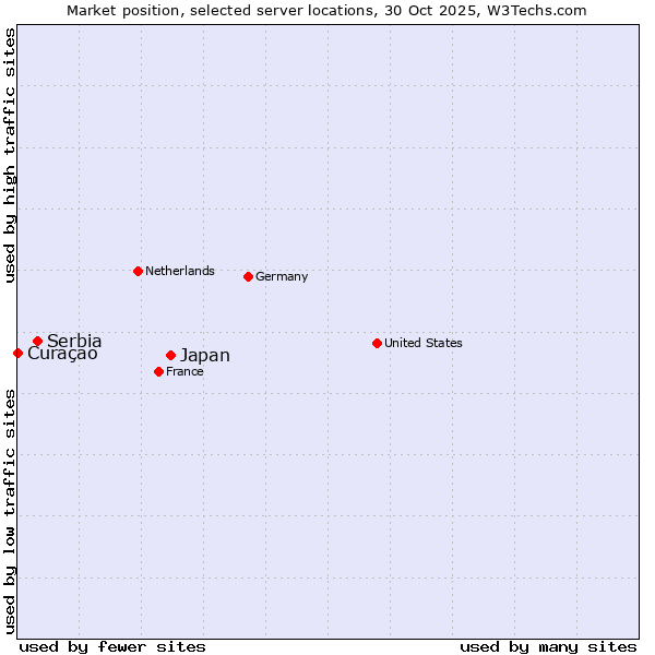 Market position of Japan vs. Serbia vs. Curaçao