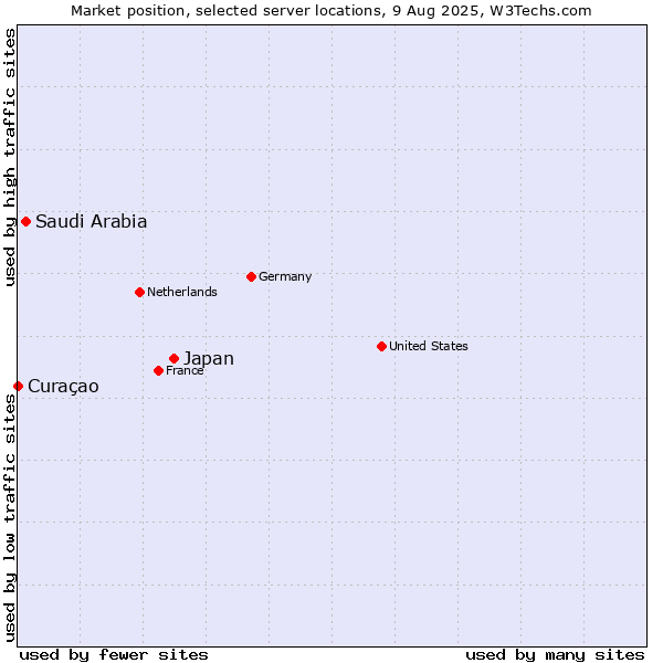 Market position of Japan vs. Saudi Arabia vs. Curaçao