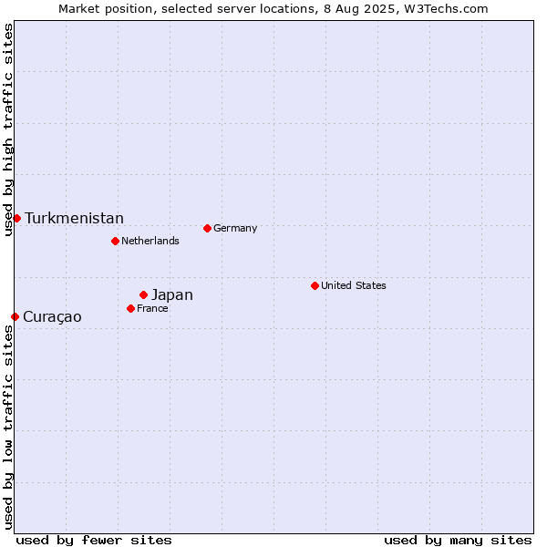 Market position of Japan vs. Turkmenistan vs. Curaçao