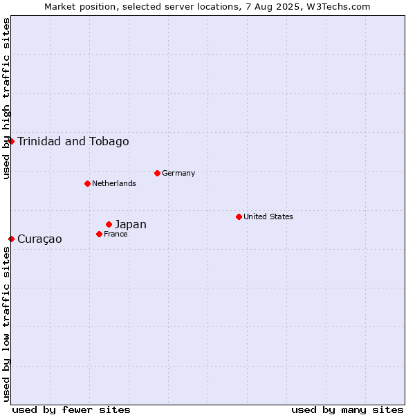 Market position of Japan vs. Trinidad and Tobago vs. Curaçao