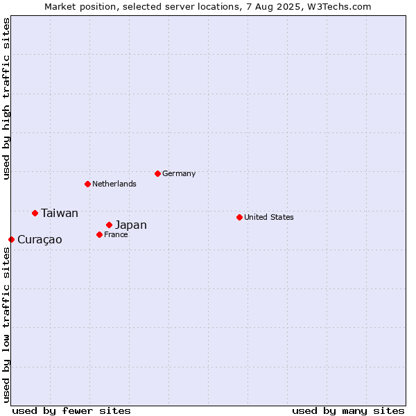 Market position of Japan vs. Taiwan vs. Curaçao