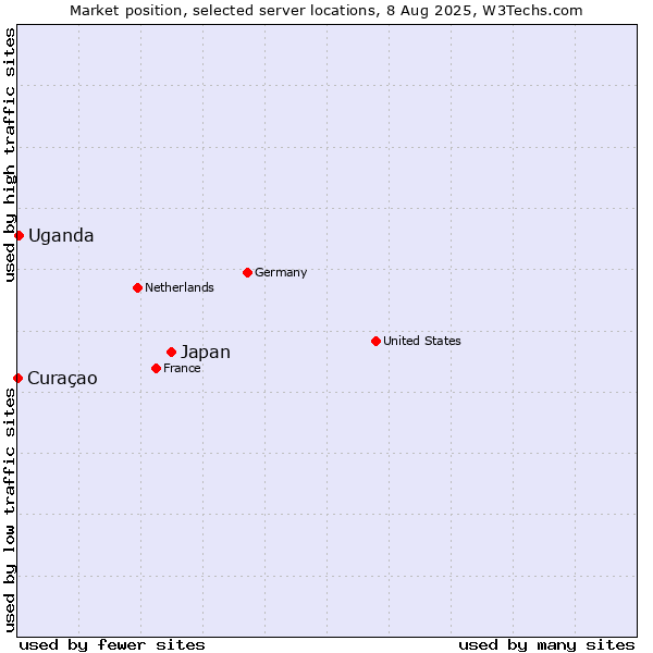 Market position of Japan vs. Uganda vs. Curaçao