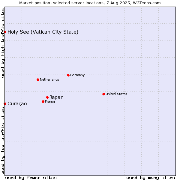 Market position of Japan vs. Holy See (Vatican City State) vs. Curaçao