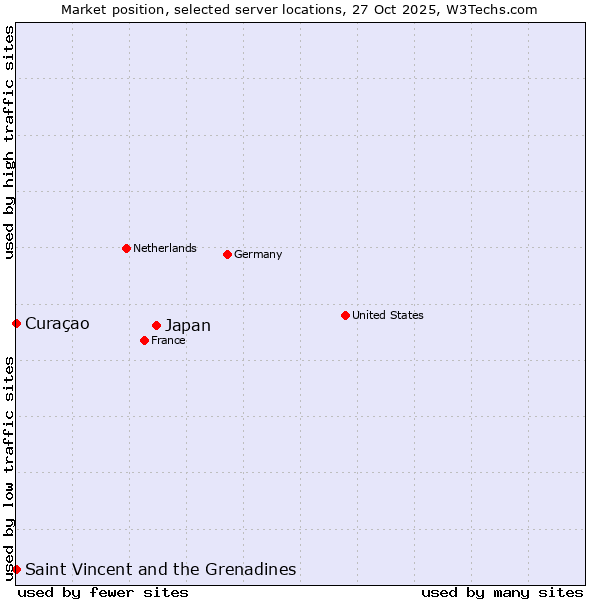 Market position of Japan vs. Curaçao vs. Saint Vincent and the Grenadines