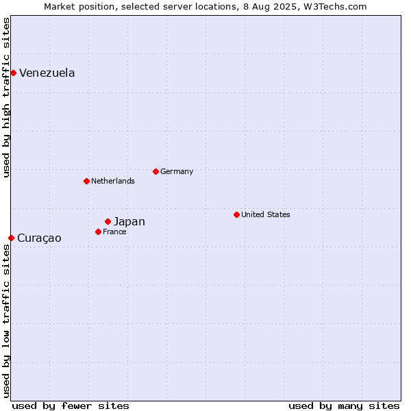 Market position of Japan vs. Venezuela vs. Curaçao
