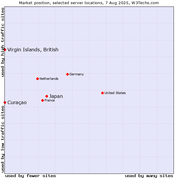 Market position of Japan vs. Virgin Islands, British vs. Curaçao