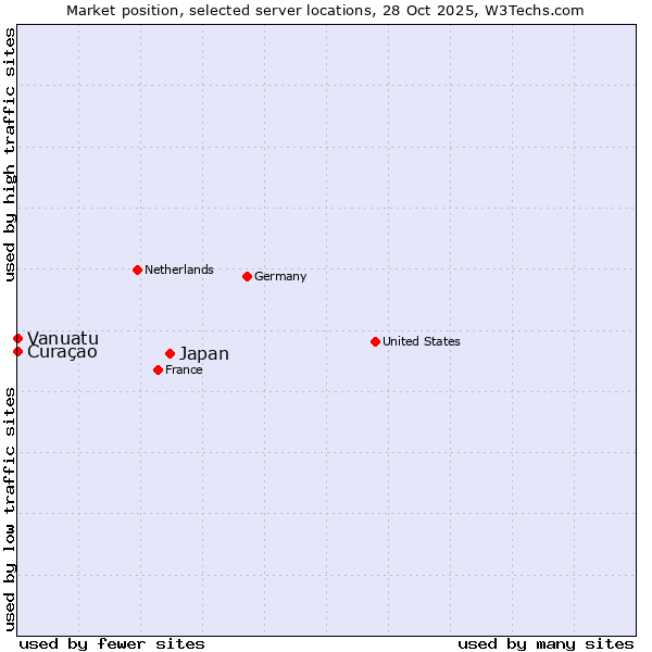 Market position of Japan vs. Curaçao vs. Vanuatu