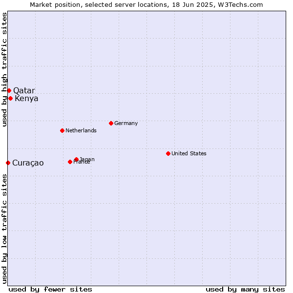 Market position of Kenya vs. Qatar vs. Curaçao