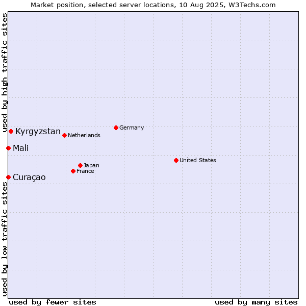 Market position of Kyrgyzstan vs. Mali vs. Curaçao