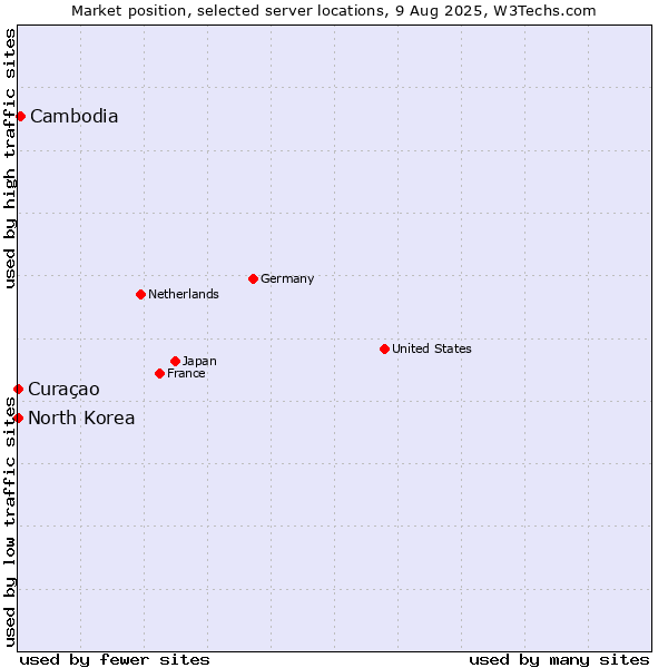 Market position of Cambodia vs. Curaçao vs. North Korea