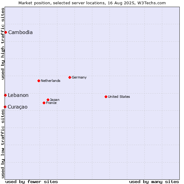 Market position of Cambodia vs. Lebanon vs. Curaçao