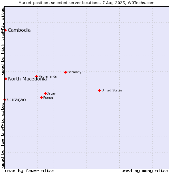 Market position of North Macedonia vs. Cambodia vs. Curaçao