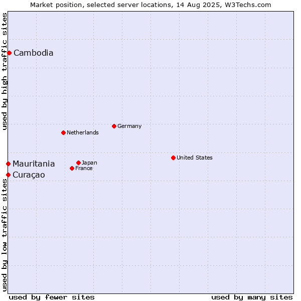 Market position of Cambodia vs. Mauritania vs. Curaçao