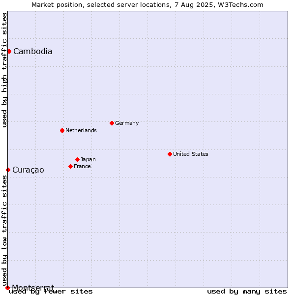 Market position of Cambodia vs. Curaçao vs. Montserrat