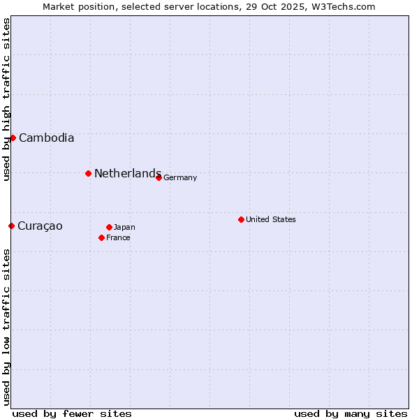 Market position of Netherlands and territories vs. Cambodia vs. Curaçao