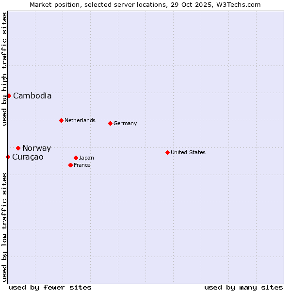 Market position of Norway vs. Cambodia vs. Curaçao