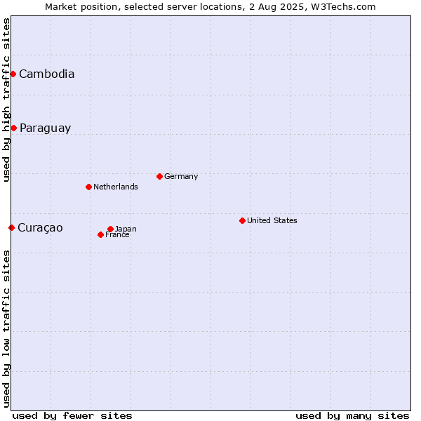 Market position of Paraguay vs. Cambodia vs. Curaçao