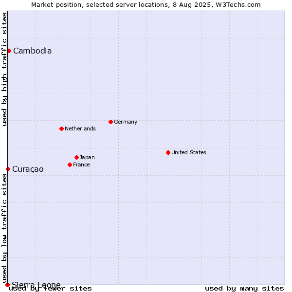 Market position of Cambodia vs. Curaçao vs. Sierra Leone