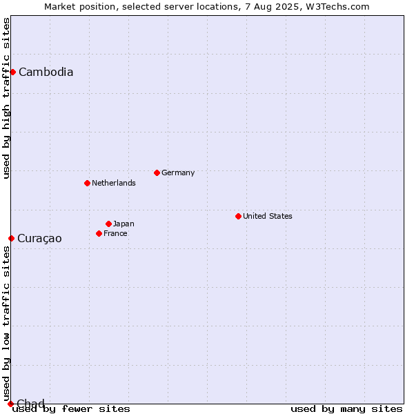 Market position of Cambodia vs. Curaçao vs. Chad