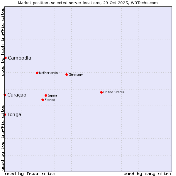 Market position of Cambodia vs. Curaçao vs. Tonga