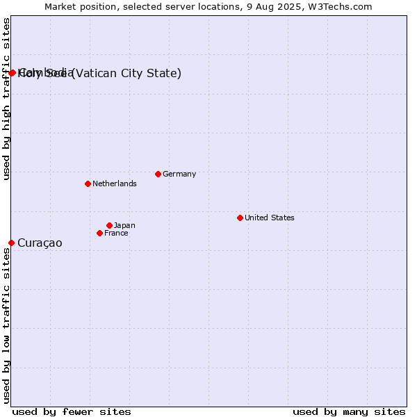 Market position of Cambodia vs. Holy See (Vatican City State) vs. Curaçao