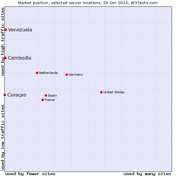 Market position of Venezuela vs. Cambodia vs. Curaçao