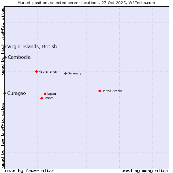 Market position of Cambodia vs. Curaçao vs. Virgin Islands, British