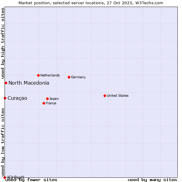 Market position of North Macedonia vs. Curaçao vs. Kiribati