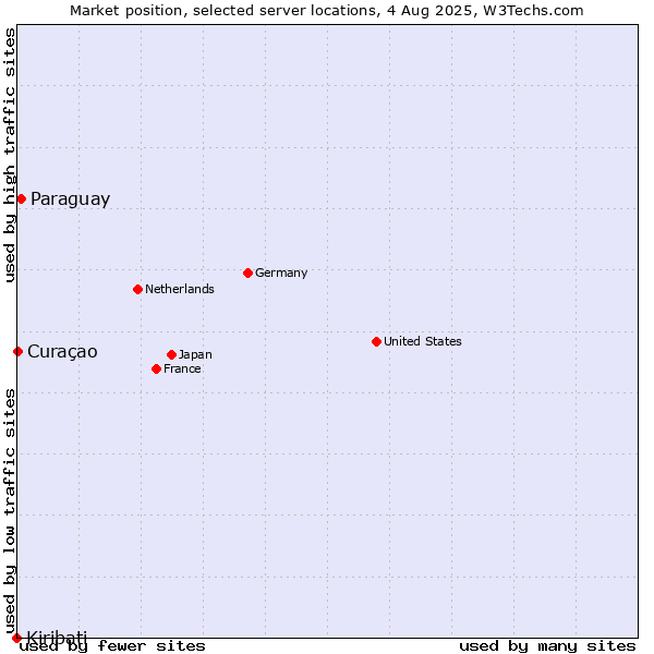 Market position of Paraguay vs. Curaçao vs. Kiribati