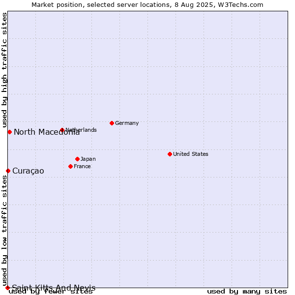 Market position of North Macedonia vs. Curaçao vs. Saint Kitts And Nevis