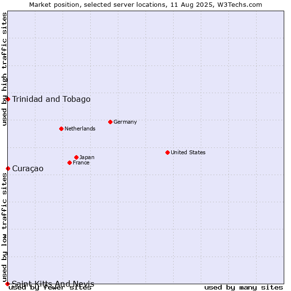 Market position of Trinidad and Tobago vs. Curaçao vs. Saint Kitts And Nevis