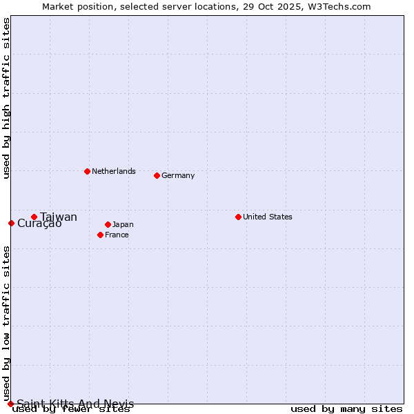 Market position of Taiwan vs. Curaçao vs. Saint Kitts And Nevis