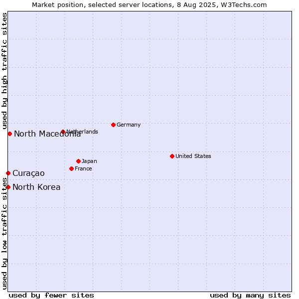 Market position of North Macedonia vs. Curaçao vs. North Korea