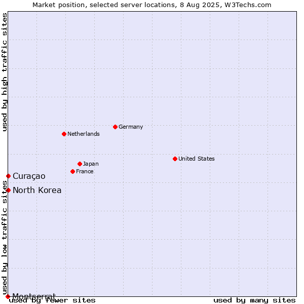 Market position of Curaçao vs. North Korea vs. Montserrat