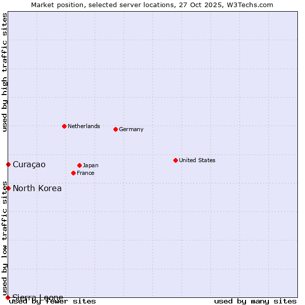 Market position of Curaçao vs. North Korea vs. Sierra Leone