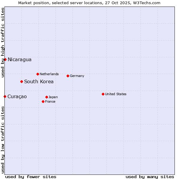 Market position of South Korea vs. Nicaragua vs. Curaçao