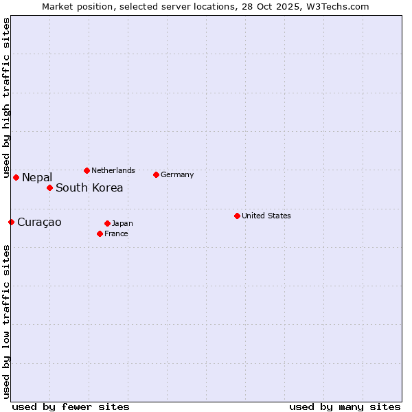 Market position of South Korea vs. Nepal vs. Curaçao