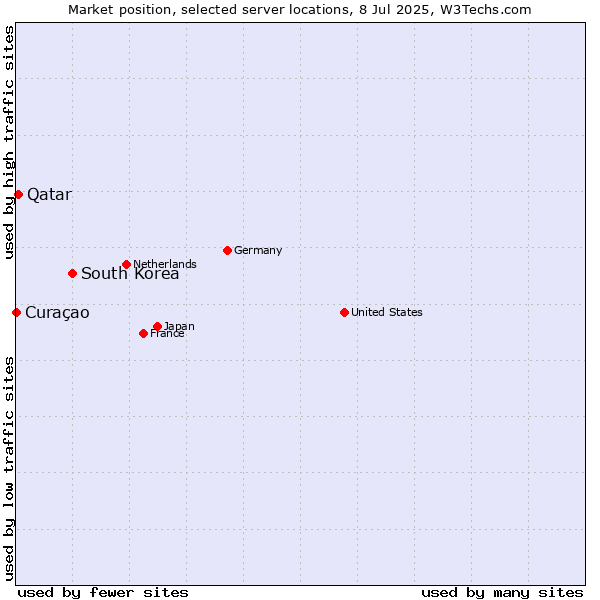 Market position of South Korea vs. Qatar vs. Curaçao