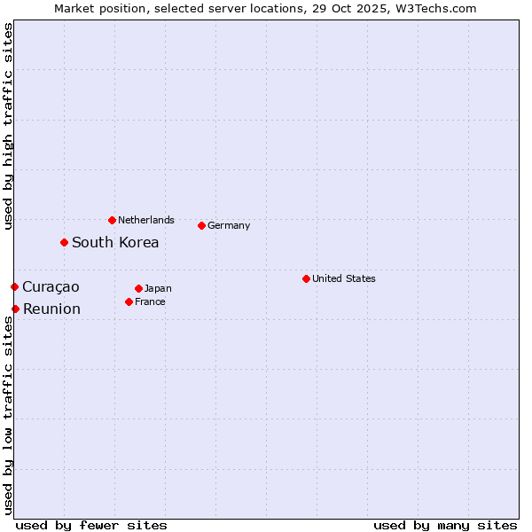 Market position of South Korea vs. Reunion vs. Curaçao
