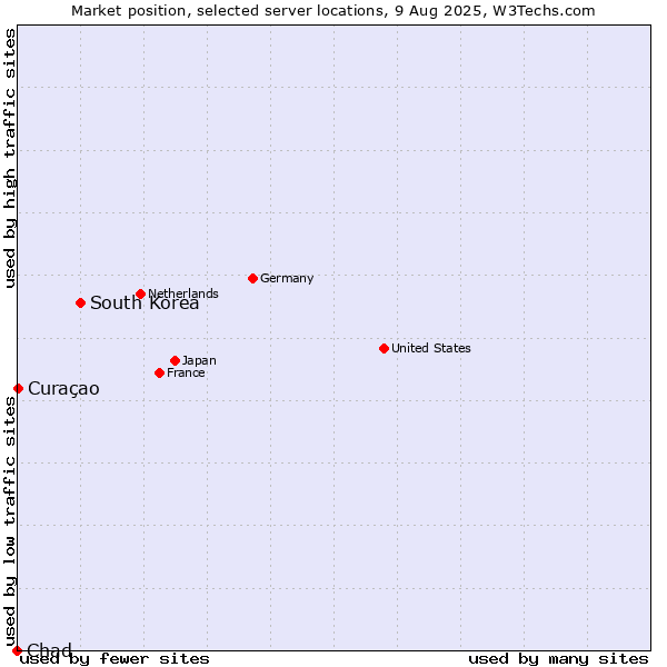 Market position of South Korea vs. Curaçao vs. Chad