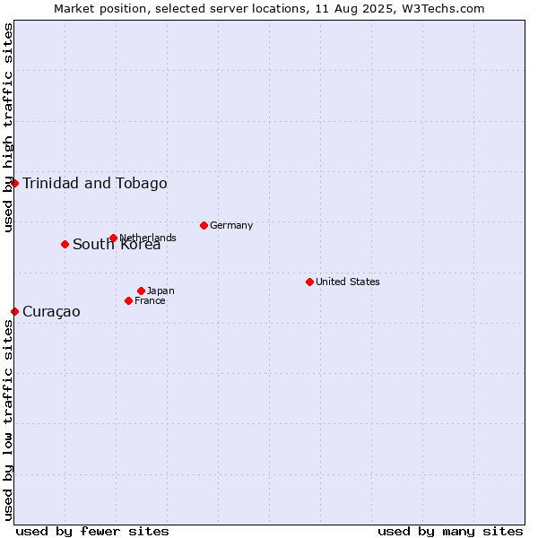 Market position of South Korea vs. Trinidad and Tobago vs. Curaçao