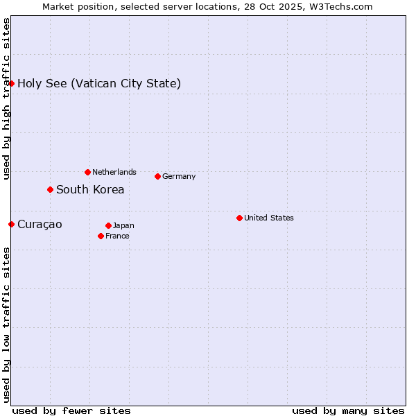 Market position of South Korea vs. Holy See (Vatican City State) vs. Curaçao