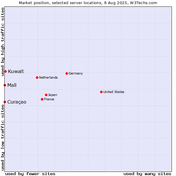 Market position of Kuwait vs. Mali vs. Curaçao