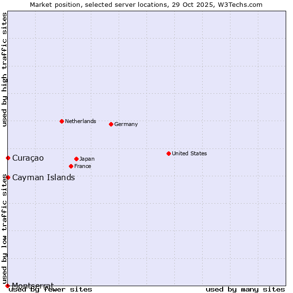 Market position of Curaçao vs. Cayman Islands vs. Montserrat