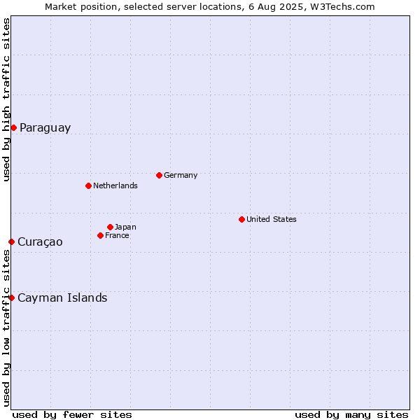 Market position of Paraguay vs. Curaçao vs. Cayman Islands