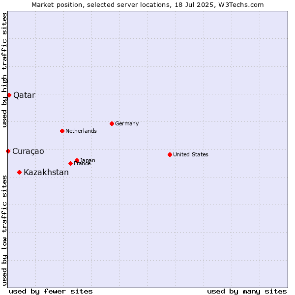 Market position of Kazakhstan vs. Qatar vs. Curaçao