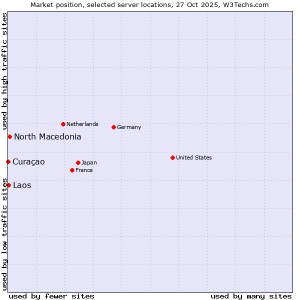 Market position of North Macedonia vs. Laos vs. Curaçao